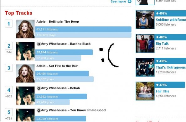 Amy Winehouse Chart Hype on last.fm