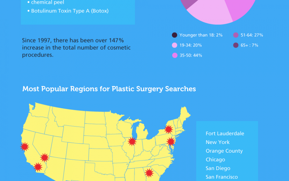 Plastic Surgery US
