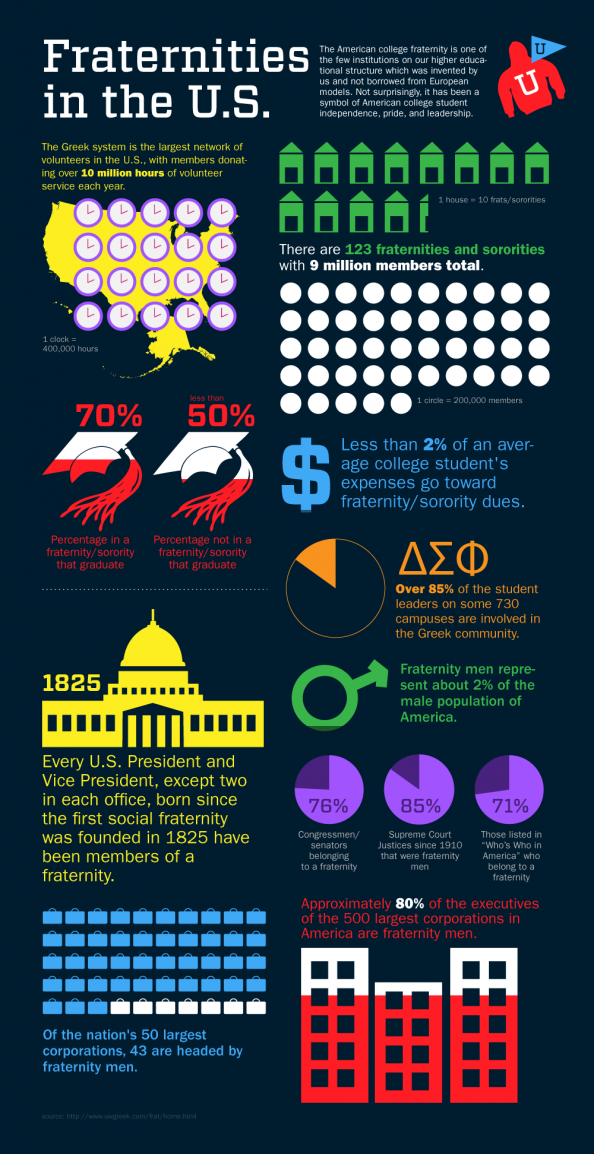 Fraternities in the US