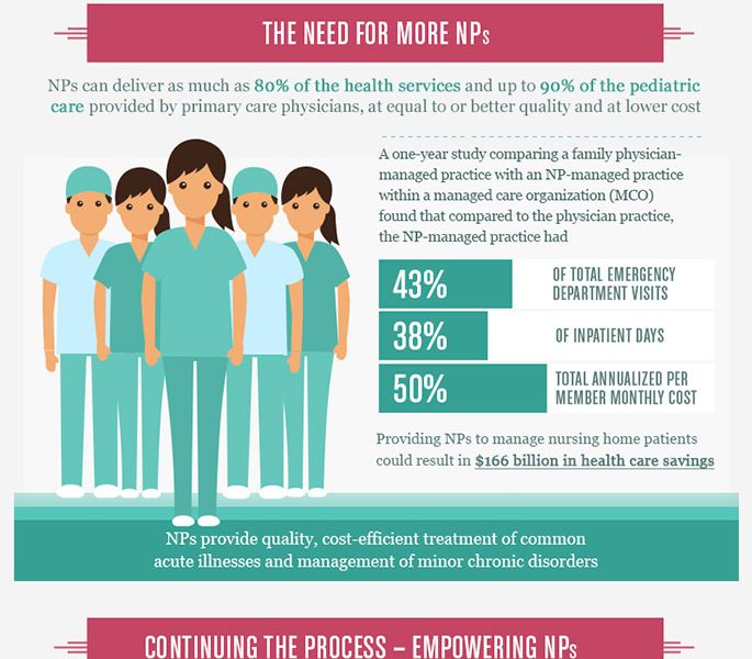 Nurse Practitioners